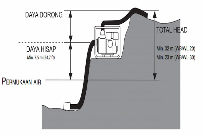  Ujung Hisap atau Total Head Terlalu Tinggi